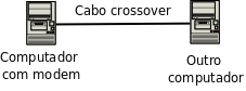 Diagrama da rede com cabo crossover